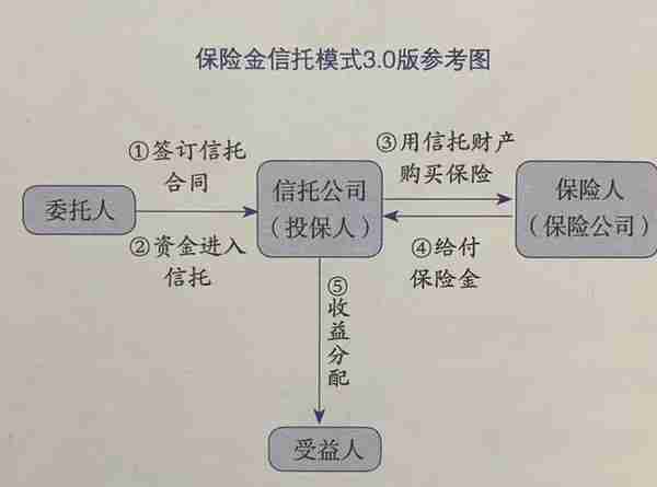 家族办公室保险金信托全解：法律基础、架构风险与实用话术｜收藏