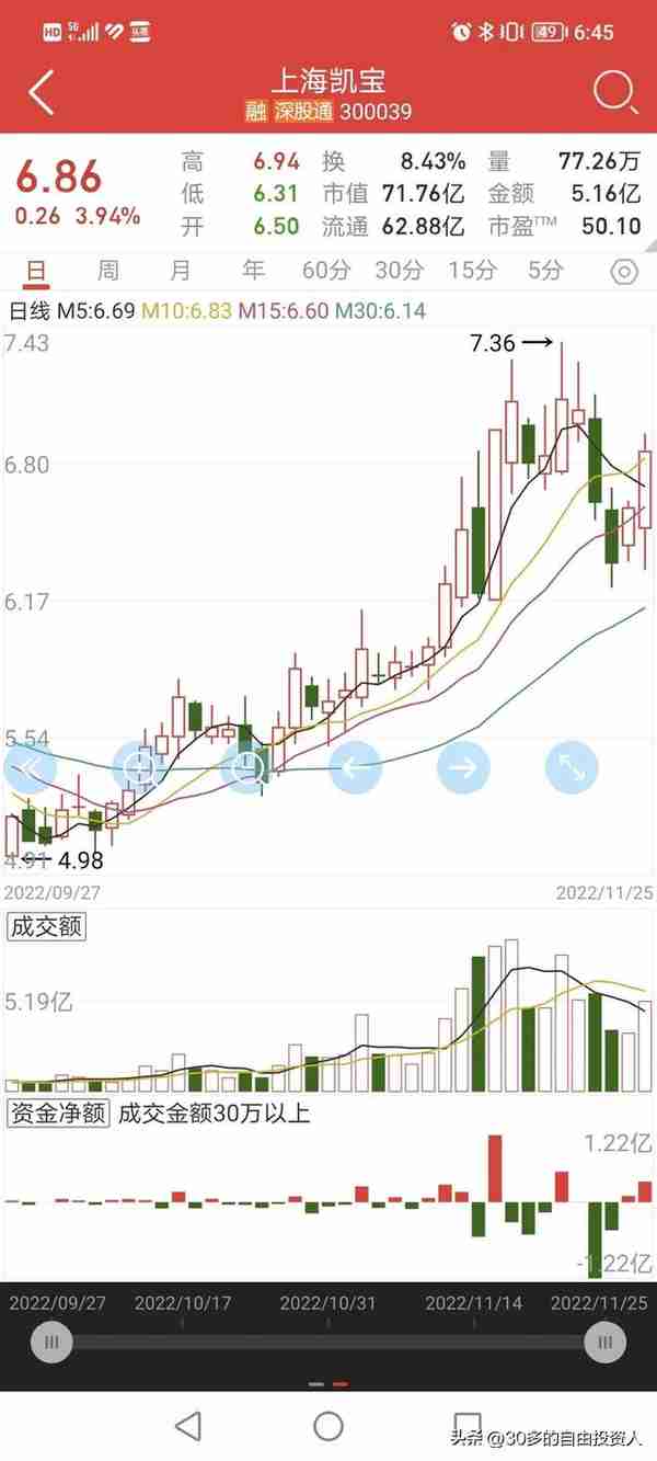 上海凯宝在走上涨趋势了吗