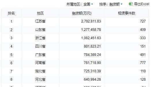 2023年2月租赁融资排名