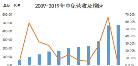 智氪 | 8折卖iPhone、4折卖大牌，全球最大免税商靠什么赚钱？