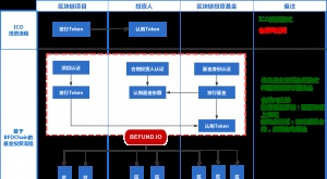 全球首个基于区块链的私募基金管理平台即将问世