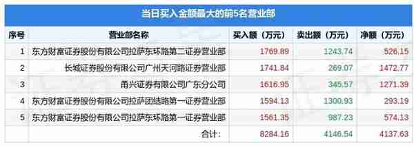 8月12日中超控股（002471）龙虎榜数据：机构净卖出2155.03万元