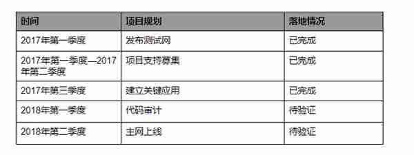 标准共识评级调整：Aeternity 主网仍未上线