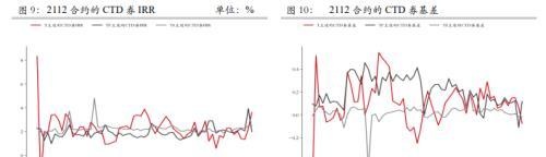 国债期货季度跟踪系列：2112合约运行回眸及移仓展望