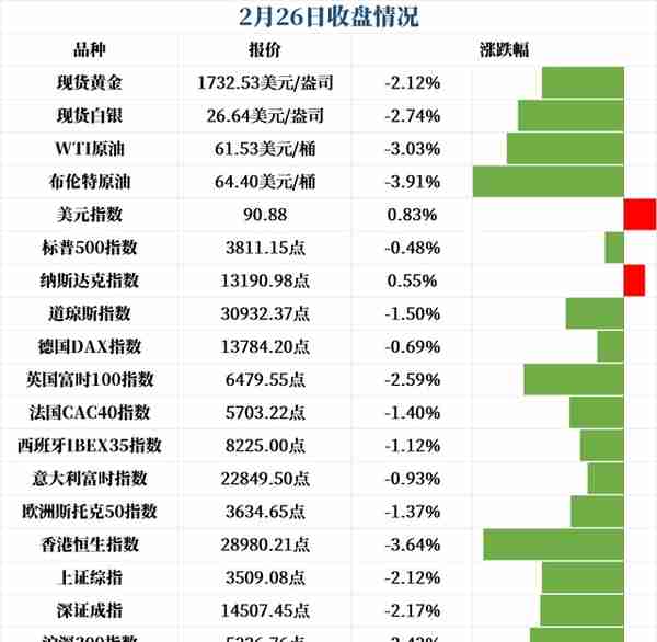 黄金3小时暴挫60美元，美元指数逼近91关口！本周风险预警来了