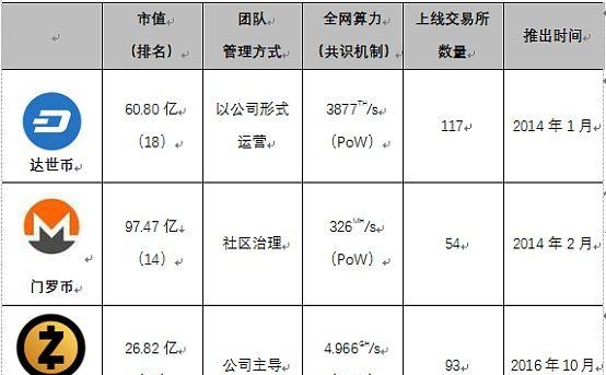 被V神偏爱的Zcash 为何在三大匿名币中表现最差？