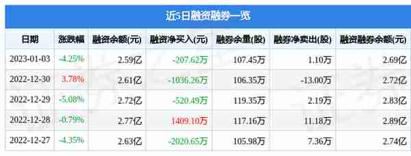 众信旅游（002707）1月3日主力资金净卖出6355.19万元