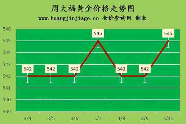 金价上涨 2023年3月10日今日黄金价格多少一克