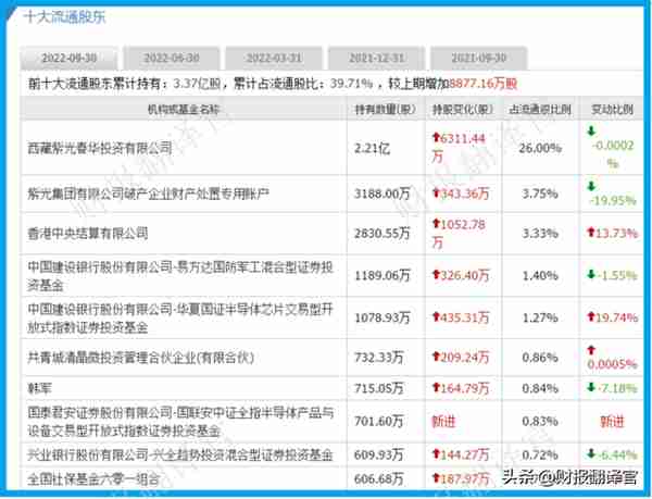 数字货币板块赚钱能力第1,主营支付安全芯片，利润率66%, 社保持股