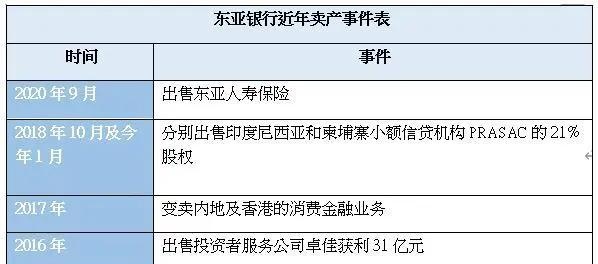 东亚银行又双叒叕卖产！香港「家族银行」时代式微了？