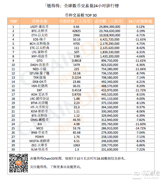 「得得交易榜」EOS单日跌幅超11%，BitMEX单日交易量位居排行榜第一｜7月10日