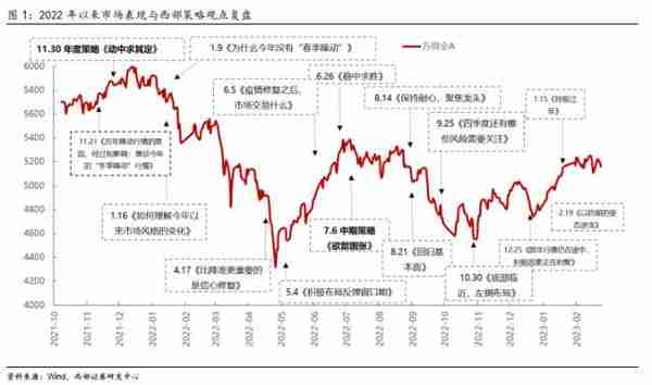 西部策略：历年市场主线是如何形成的？