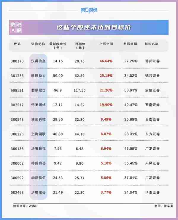 数说A股丨3月624股获券商首次关注！这只股距目标价还有46%上涨空间