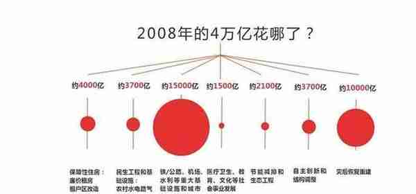 中国房地产2008：金融危机与四万亿