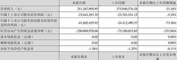 兴源环境：2022年一季度亏损2504.23万元