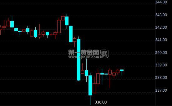 10月14日纸黄金价格走势 工行建行纸黄金价格多少？