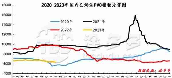 PVC：期价波动不足百点 但挡不住投资入场热情 现货继续小幅回落