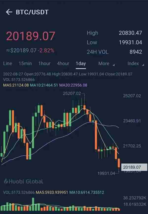 崩盘！一天10万人爆仓28亿元 比特币跌破2万美元