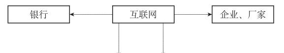 电子商务是借助计算机网络进行的交易活动，它打破了时空界限