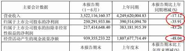 鹏博士业绩下滑连阴跌 鼎晖投资入股企业又没落一家？