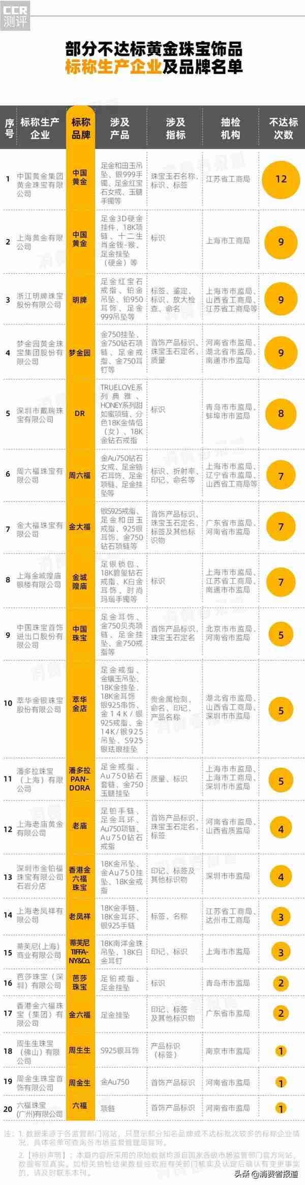 2403批次黄金饰品抽检：周六福、DR、中国黄金等上“黑榜”