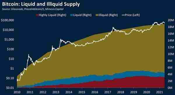 比特币2100万枚已挖出超1890万枚！未来119年仅剩10%可挖