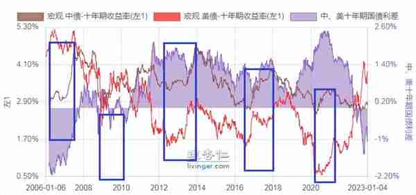 2023-01-07【资产配置】投资债券基金的宏观择时策略分析