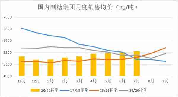 不温不火，糖价走势扁平化——国内糖市20/21榨季总结与21/22展望