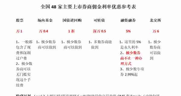 什么是融资融券？如何办理？最低利率多少？两融有哪些技巧？