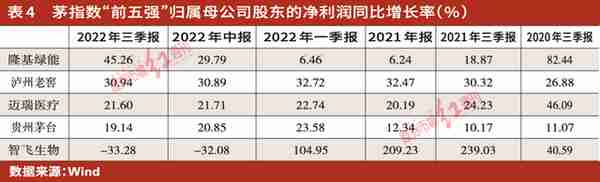 超越“茅指数”前五强，130只“黑马股”等待晋级（文末附表）