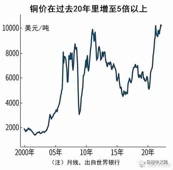 铜的高价或持续10年，成为脱碳障碍