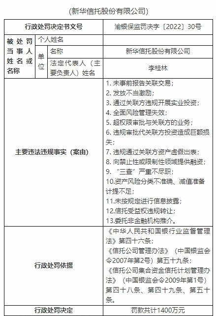 新华信托13宗违法被罚1400万元 未事前报告关联交易等