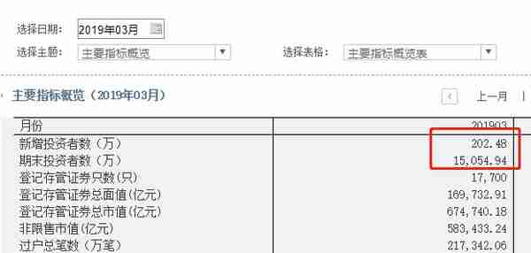 1.5亿股民来了！岂止1000万休眠账户复活，中国结算刚公布:3月开户飙升100%！分析师：4月是绝佳上车机会