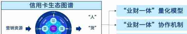 【未来银行】驱动信用卡业务增长，构建营销资源管理体系