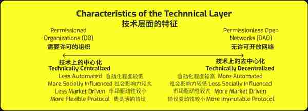 什么是DAO? 再论去中心化和自治