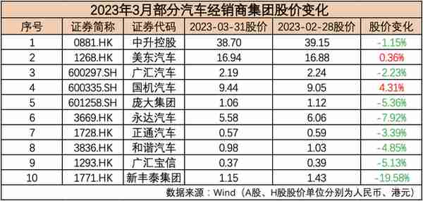 3月汽车公司市值榜丨“降价潮”引发股价波动，造车新势力逆势上扬，GPT概念股再度大涨