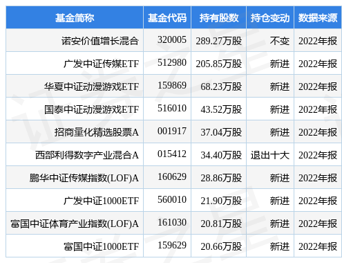 4月10日姚记科技涨5.35%，诺安价值增长混合基金重仓该股