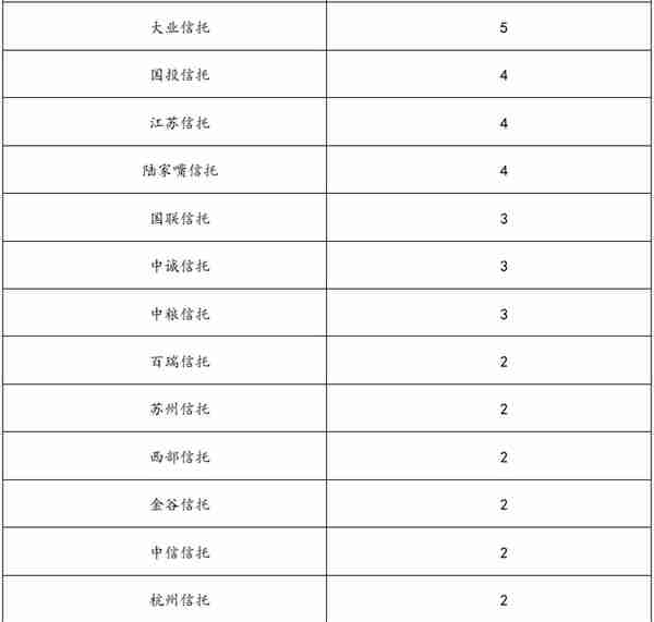 本周集合信托产品星级排行榜