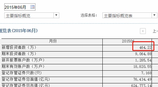 1.5亿股民来了！岂止1000万休眠账户复活，中国结算刚公布:3月开户飙升100%！分析师：4月是绝佳上车机会