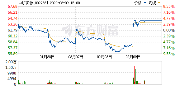 铯铷龙头+锂盐新贵：中矿资源11亿元收购非洲锂矿，股价涨停