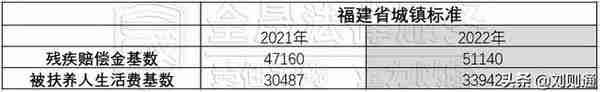 最新！福建省2021年社平工资公布，交通赔偿丧葬费、误工费上涨