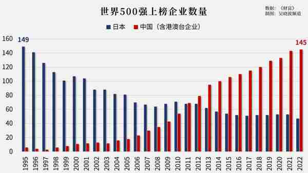 中日建交50年，我国GDP从日本的1/3变为3倍