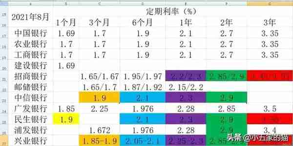 10家上市银行大额存单对比（2022年5月）