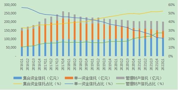 2022年1季度中国信托业发展评析 行业固有资产总额同比增长5.74%