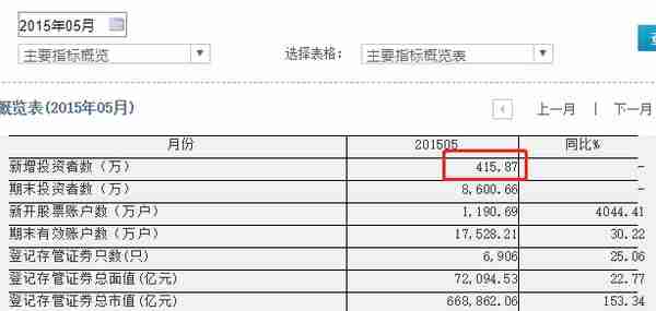 1.5亿股民来了！岂止1000万休眠账户复活，中国结算刚公布:3月开户飙升100%！分析师：4月是绝佳上车机会