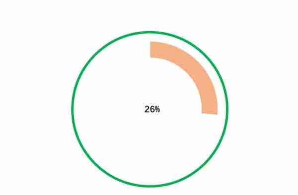 完成率适合用什么图表？首选百分比圆环图，简单直观让人一看就懂