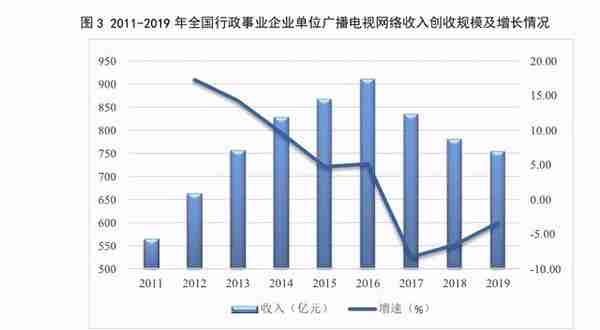 用户量逐年下滑的有线电视，5G+8K真的能让它逆天改命吗？