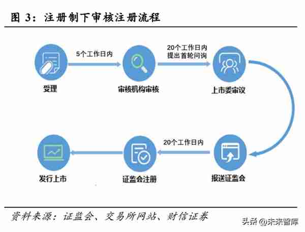 全面注册制改革的影响解读：资本市场及投行业务生态面临重塑