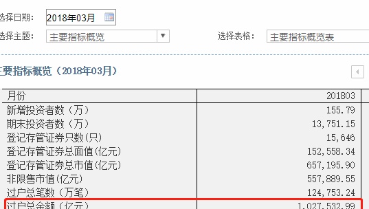 1.5亿股民来了！岂止1000万休眠账户复活，中国结算刚公布:3月开户飙升100%！分析师：4月是绝佳上车机会