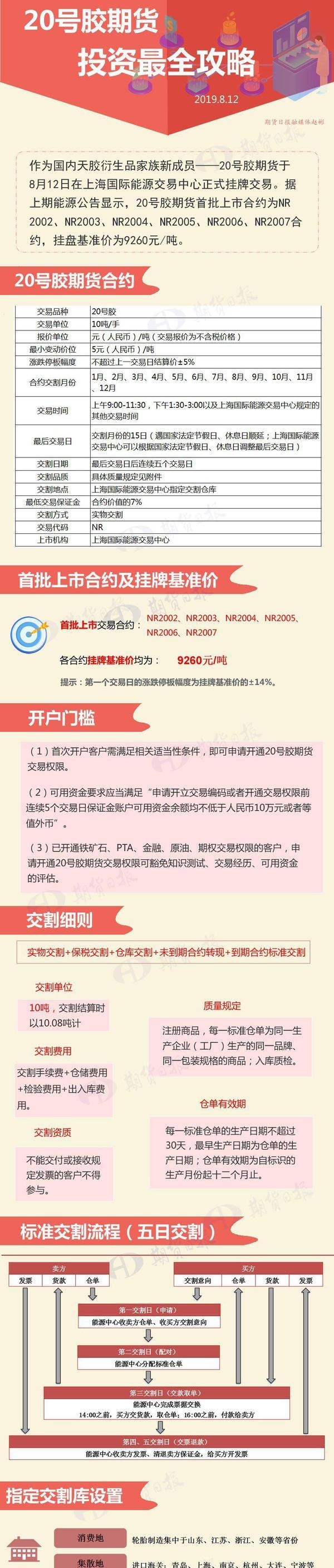 20号胶期货今日上市 开户门槛、合约规则、交割流程等最全投资攻略都在这里了